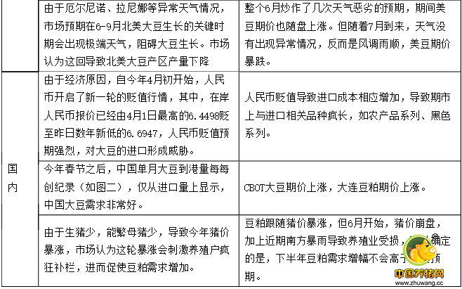 豆粕终于低下了高昂的头!