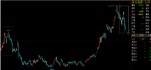 豆粕终于低下了高昂的头!