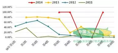 截止8月5日2016玉米、大豆拍卖成交情况