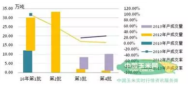 截止8月5日2016玉米、大豆拍卖成交情况