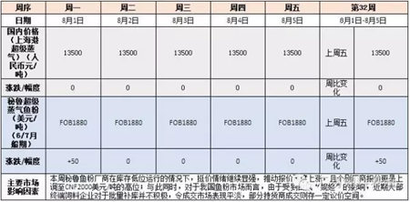 夏季需求何时至,近期国内外鱼粉市场报价显强势分化
