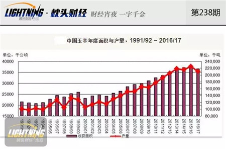 我国玉米库存2.6亿吨!快耗不起百亿成本了