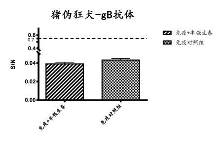 实验报告|丰强生泰增强免疫,实实在在!!!