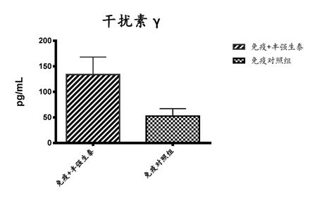 实验报告|丰强生泰增强免疫,实实在在!!!