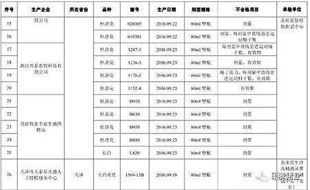 震惊!农业部2016抽检的1030头种公猪常温精液有71头不合格, 653头种公猪生产性能检查竟有125头不合格!(附企业名单)