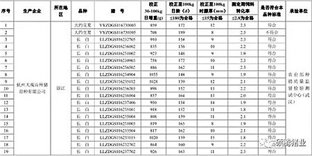 震惊!农业部2016抽检的1030头种公猪常温精液有71头不合格, 653头种公猪生产性能检查竟有125头不合格!(附企业名单)