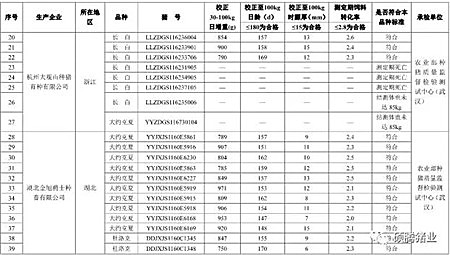 震惊!农业部2016抽检的1030头种公猪常温精液有71头不合格, 653头种公猪生产性能检查竟有125头不合格!(附企业名单)