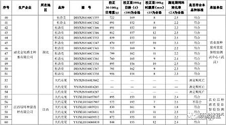 震惊!农业部2016抽检的1030头种公猪常温精液有71头不合格, 653头种公猪生产性能检查竟有125头不合格!(附企业名单)