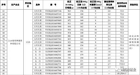 震惊!农业部2016抽检的1030头种公猪常温精液有71头不合格, 653头种公猪生产性能检查竟有125头不合格!(附企业名单)