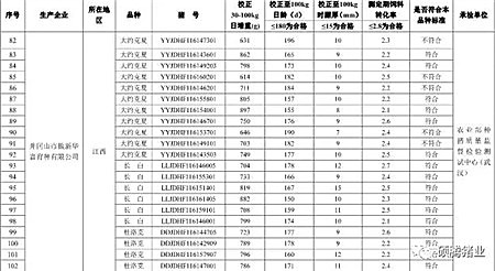 震惊!农业部2016抽检的1030头种公猪常温精液有71头不合格, 653头种公猪生产性能检查竟有125头不合格!(附企业名单)