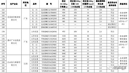 震惊!农业部2016抽检的1030头种公猪常温精液有71头不合格, 653头种公猪生产性能检查竟有125头不合格!(附企业名单)