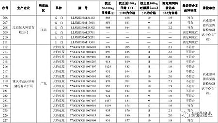 震惊!农业部2016抽检的1030头种公猪常温精液有71头不合格, 653头种公猪生产性能检查竟有125头不合格!(附企业名单)