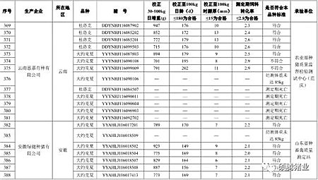 震惊!农业部2016抽检的1030头种公猪常温精液有71头不合格, 653头种公猪生产性能检查竟有125头不合格!(附企业名单)