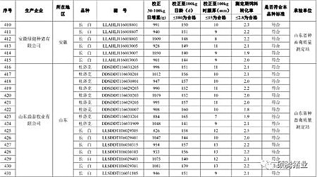 震惊!农业部2016抽检的1030头种公猪常温精液有71头不合格, 653头种公猪生产性能检查竟有125头不合格!(附企业名单)