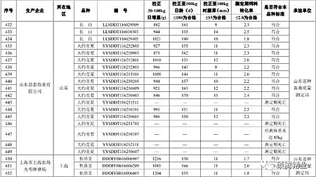 震惊!农业部2016抽检的1030头种公猪常温精液有71头不合格, 653头种公猪生产性能检查竟有125头不合格!(附企业名单)