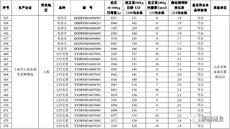 震惊!农业部2016抽检的1030头种公猪常温精液有71头不合格, 653头种公猪生产性能检查竟有125头不合格!(附企业名单)