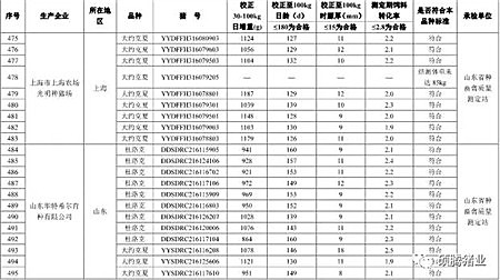 震惊!农业部2016抽检的1030头种公猪常温精液有71头不合格, 653头种公猪生产性能检查竟有125头不合格!(附企业名单)