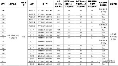 震惊!农业部2016抽检的1030头种公猪常温精液有71头不合格, 653头种公猪生产性能检查竟有125头不合格!(附企业名单)