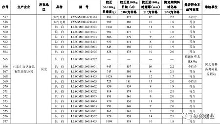 震惊!农业部2016抽检的1030头种公猪常温精液有71头不合格, 653头种公猪生产性能检查竟有125头不合格!(附企业名单)