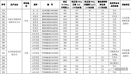 震惊!农业部2016抽检的1030头种公猪常温精液有71头不合格, 653头种公猪生产性能检查竟有125头不合格!(附企业名单)