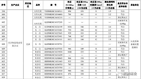 震惊!农业部2016抽检的1030头种公猪常温精液有71头不合格, 653头种公猪生产性能检查竟有125头不合格!(附企业名单)