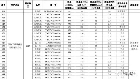 震惊!农业部2016抽检的1030头种公猪常温精液有71头不合格, 653头种公猪生产性能检查竟有125头不合格!(附企业名单)