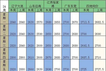豆粕周报:美豆技术走势略强 豆粕压力有所释放
