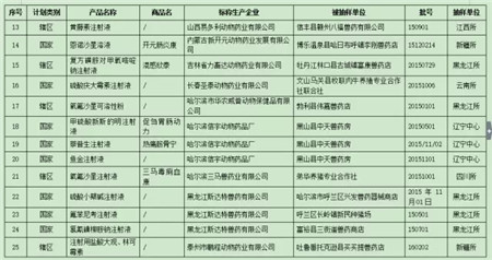 农业部曝光最新206批假兽药，7家非法企业上黑榜！