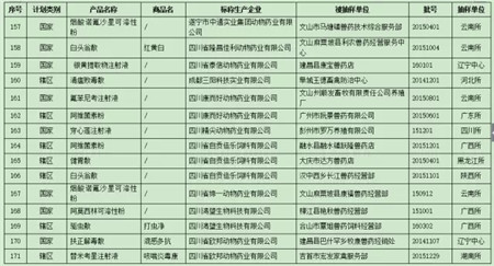 农业部曝光最新206批假兽药，7家非法企业上黑榜！