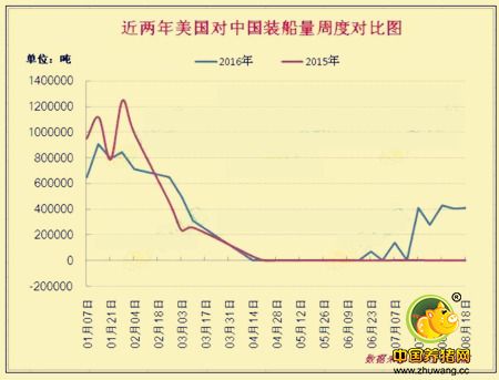作物巡查确认美豆丰产背景下 美豆将走向何方？