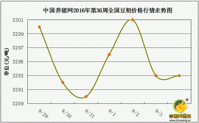 一周综述：猪价利好增加 进入9月反弹迹象明显