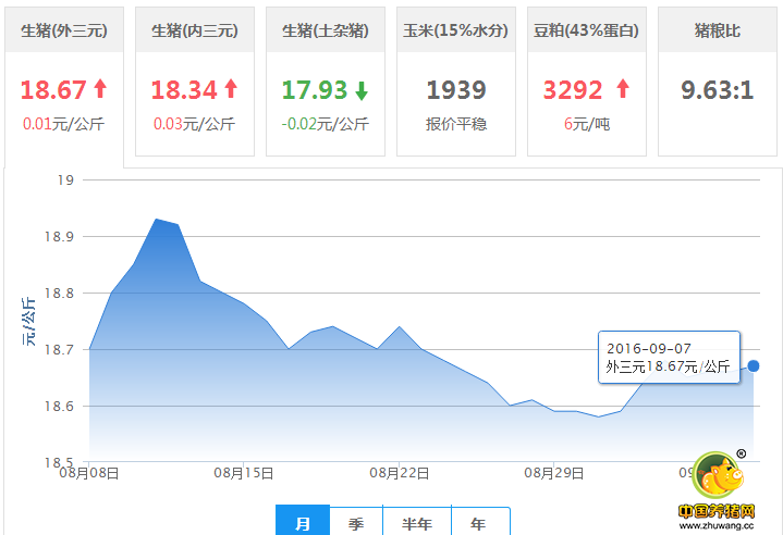 9月7日全国生猪价格均价