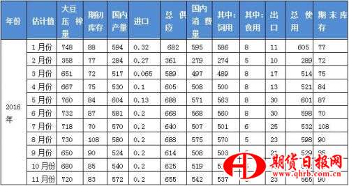 美豆丰产坐实 连粕近强远弱