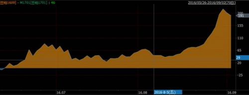 美豆丰产坐实 连粕近强远弱