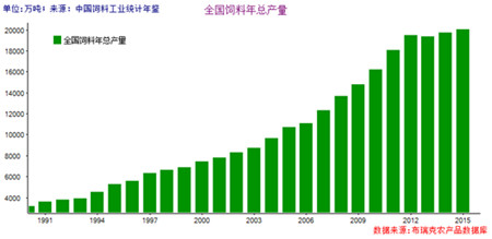 2016年全国饲料总产量预计将达到2.1亿吨