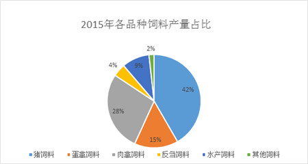 2016年全国饲料总产量预计将达到2.1亿吨
