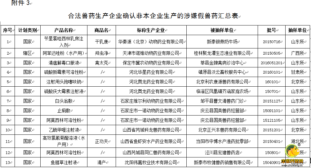 最新一批假兽药查处和兽药质量监督抽检情况
