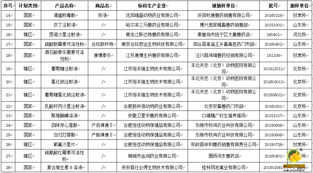 最新一批假兽药查处和兽药质量监督抽检情况