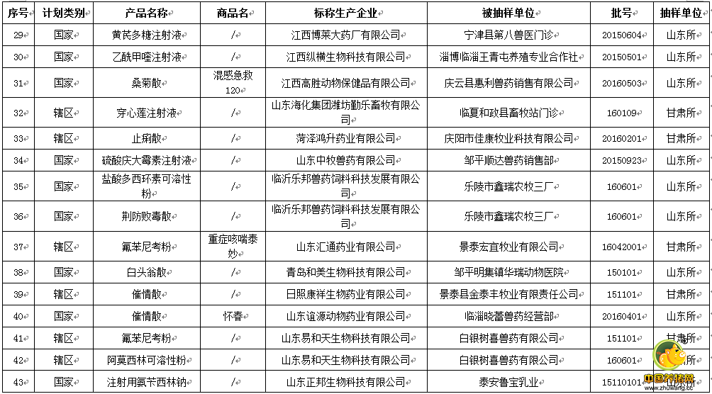 最新一批假兽药查处和兽药质量监督抽检情况