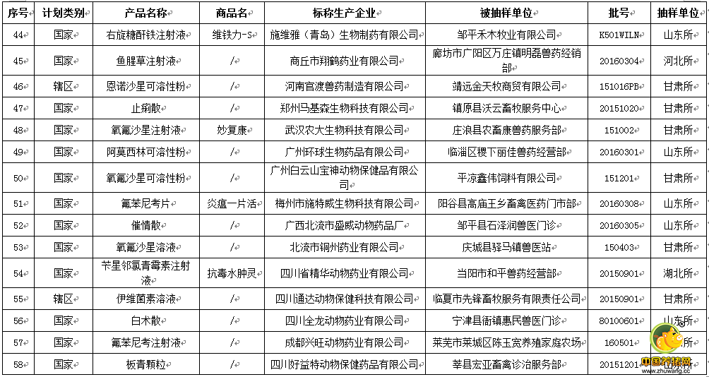 最新一批假兽药查处和兽药质量监督抽检情况