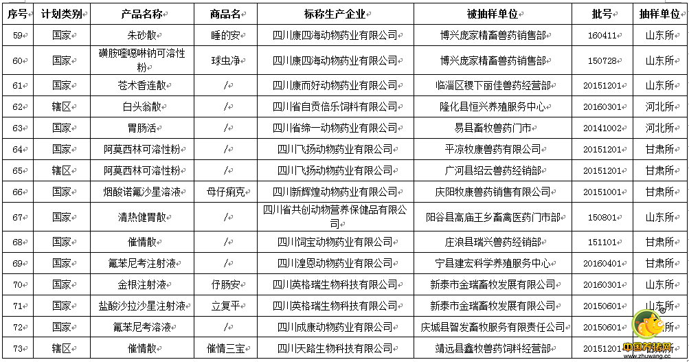 最新一批假兽药查处和兽药质量监督抽检情况