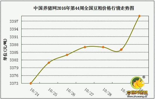 一周综述：猪周期被打破？后市行情将进入新常态