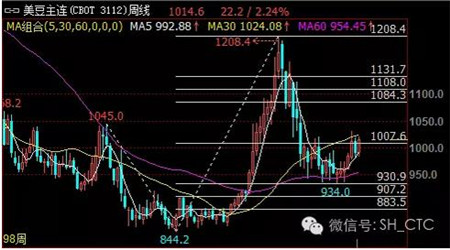 11月USDA供需报告产量利空 大豆市场能否苦尽甘来？