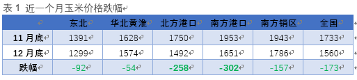 玉米大跳水！一个月下跌200元！