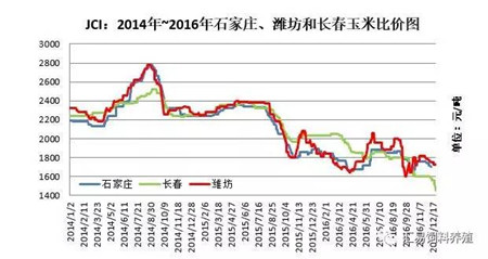 我国关内外玉米跌幅迥异，华北玉米近忧与远虑？