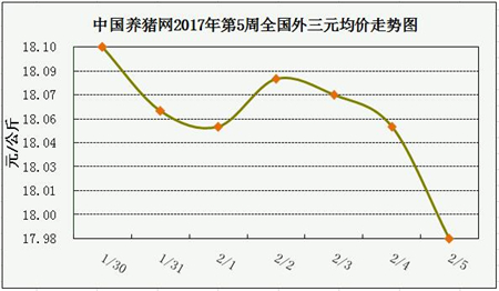 一周综述：假期结束，需求疲软，但猪价不会大跌