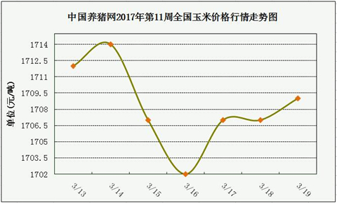 一周综述：猪价平稳回涨，但短期难破16元 