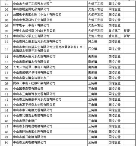 重点排污单位名录，白石电子游艺网站
等97家企业入列！