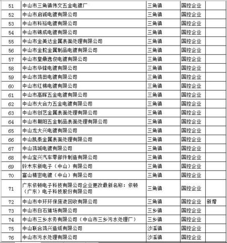 重点排污单位名录，白石电子游艺网站
等97家企业入列！