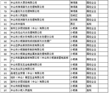 重点排污单位名录，白石电子游艺网站
等97家企业入列！